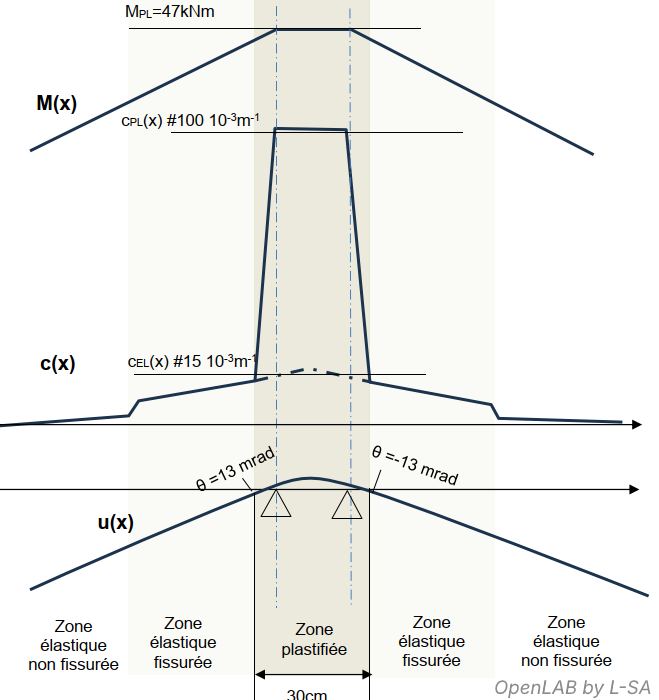 Analyse structurale élastique, à redistribution limitée, et analyse plastique. Etude sur un exemple, vérification de la ductilité et limites de modèle.