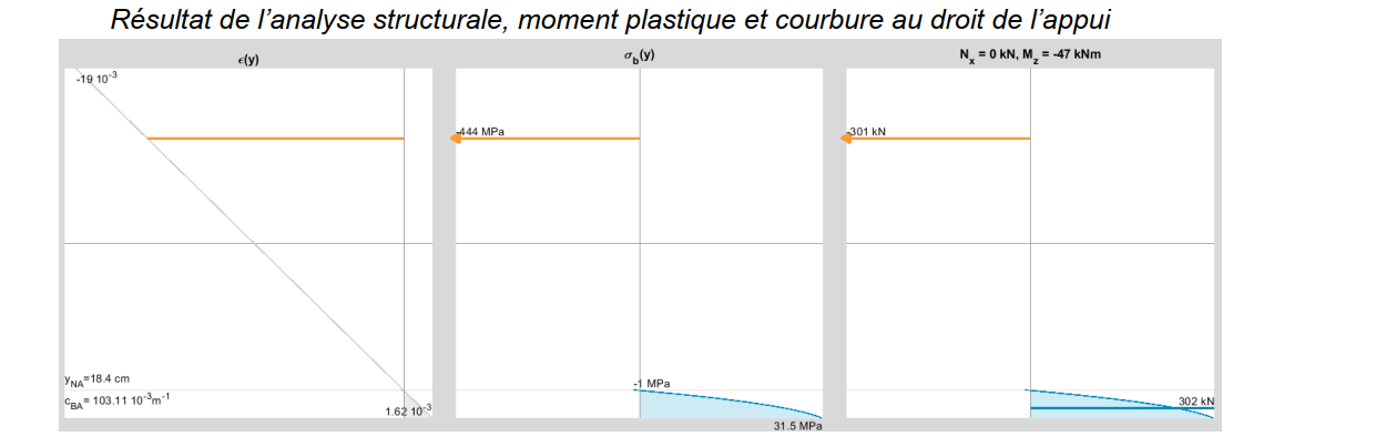 schéma mécanique de la section plastifiée sur appui