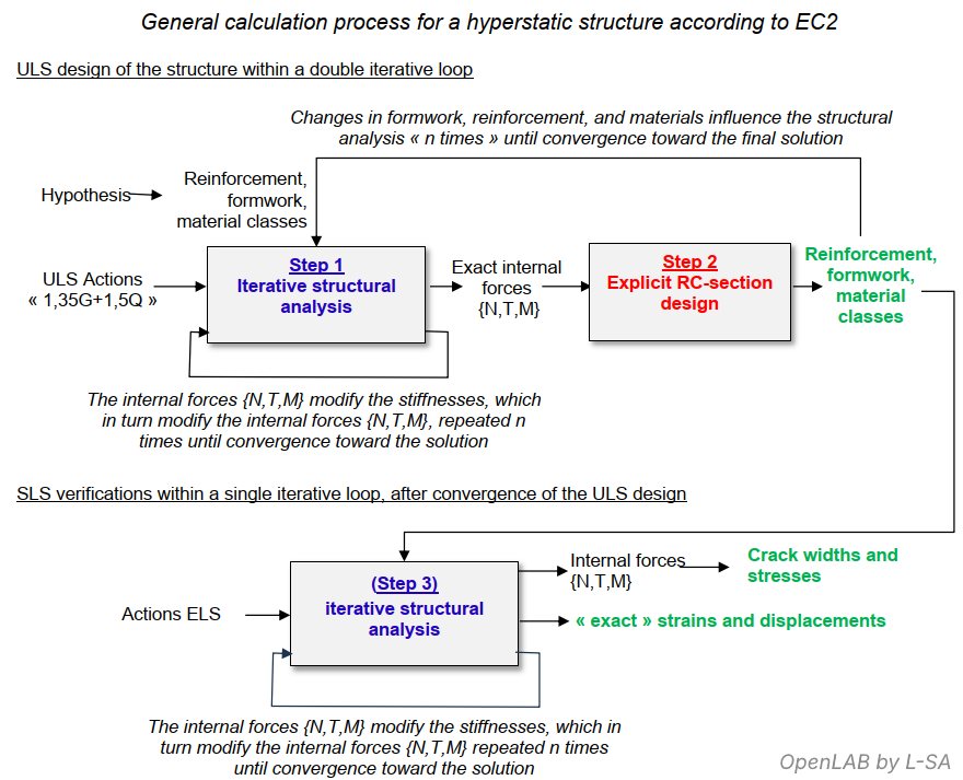 hyperstatic EC2 process