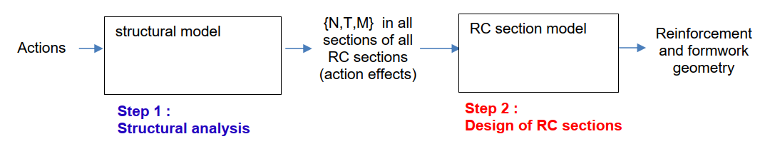 process structural analysis -> design of sections