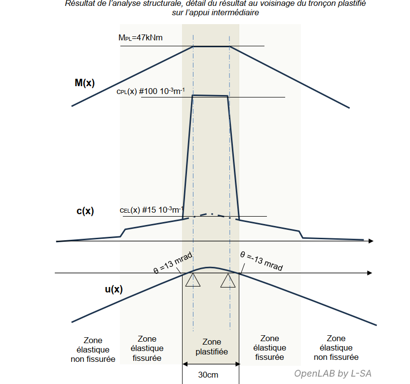 description technique du tronçon plastifié sur appui se comportant en rotule plastique