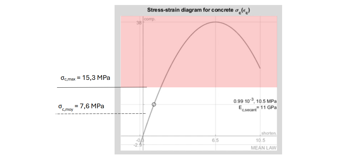 SLS criterion for concrete compression
