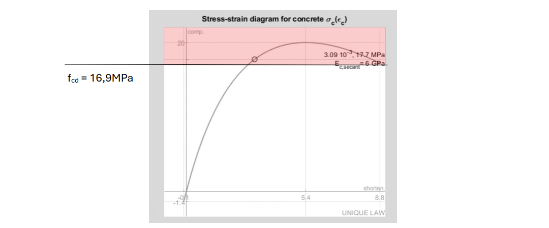 ULS criterion for concrete in compression