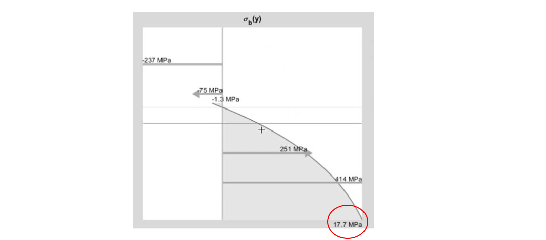 ULS stress criterion exceeded