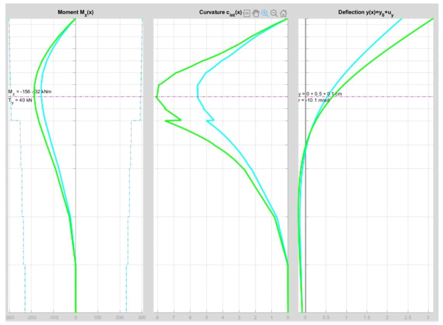 second-order effect on the pile
