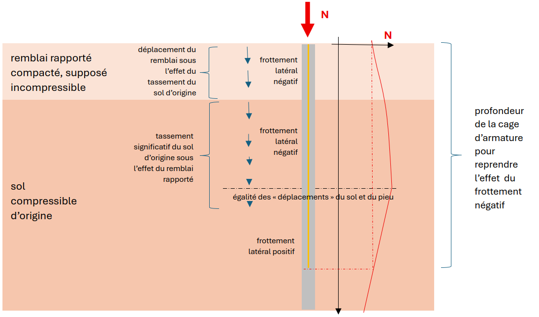 illustration de leffet de frottement négatif sur un pieu
