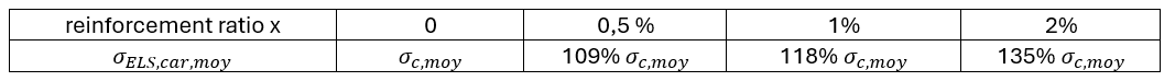 effect of reinforcement on SLS capacity