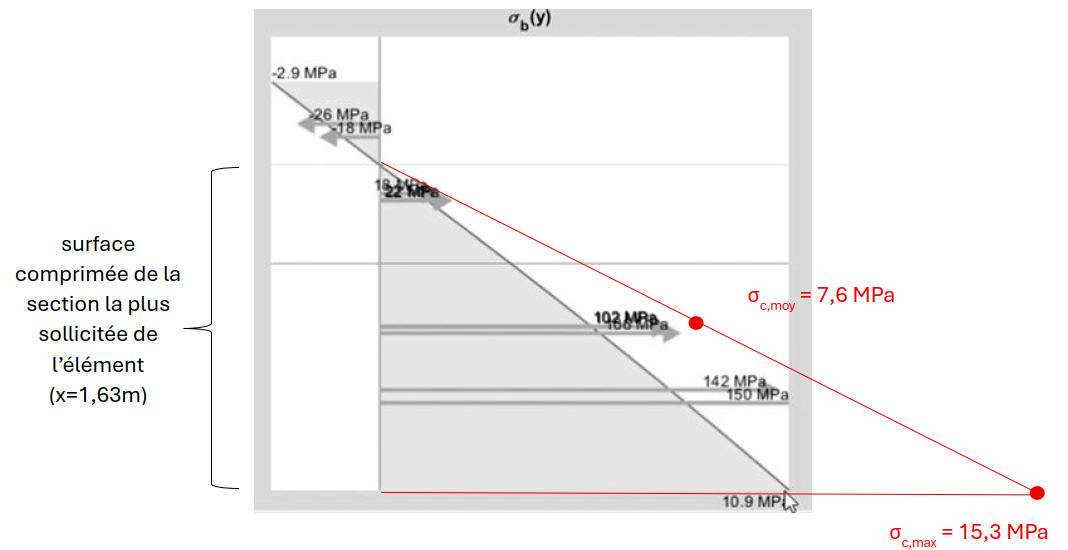 verification du critere ELS du béton en compression