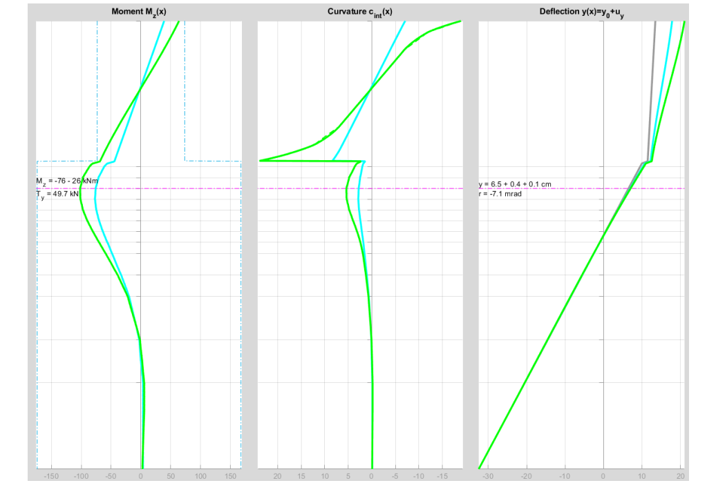 global structural analysis of the column–pile system